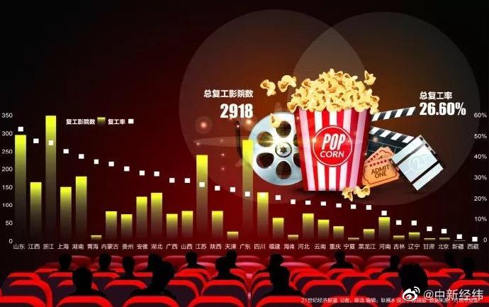 全国影院复工率不足三成 平均票价不到24元