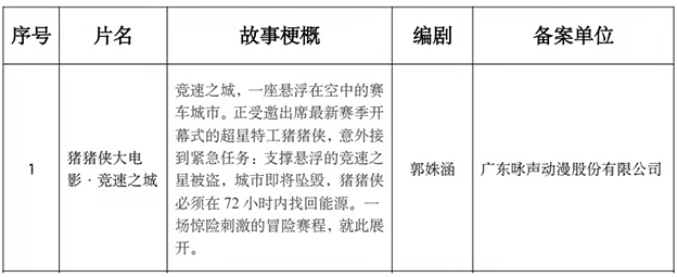 2月全国电影剧本备案立项198部、其中广东批准立项15部1