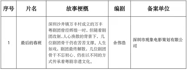 2月全国电影剧本备案立项198部、其中广东批准立项15部3