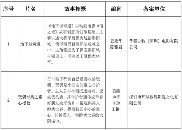 2月全国电影剧本备案立项198部、其中广东批准立项15部4