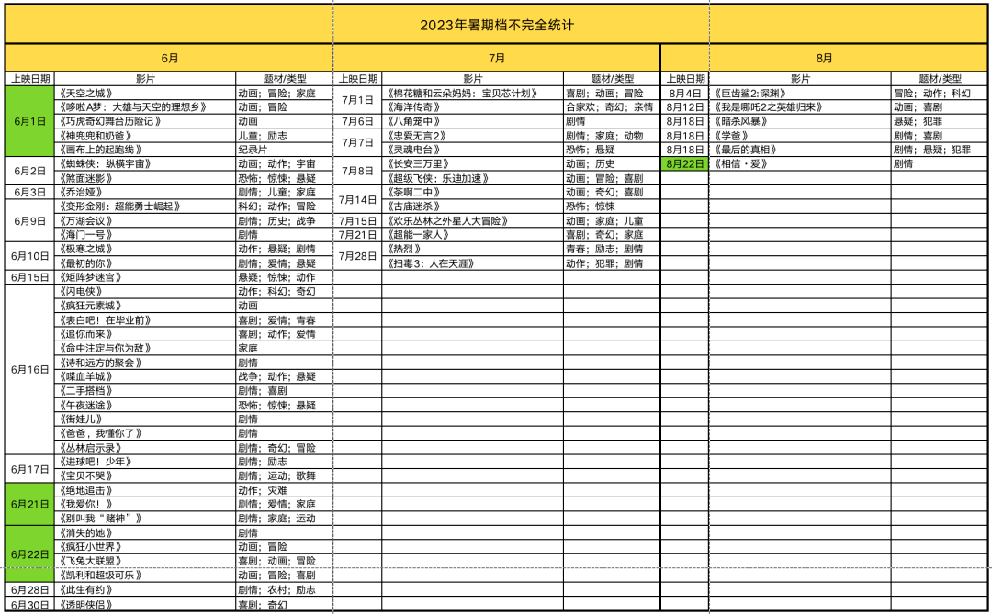 2023暑期档电影