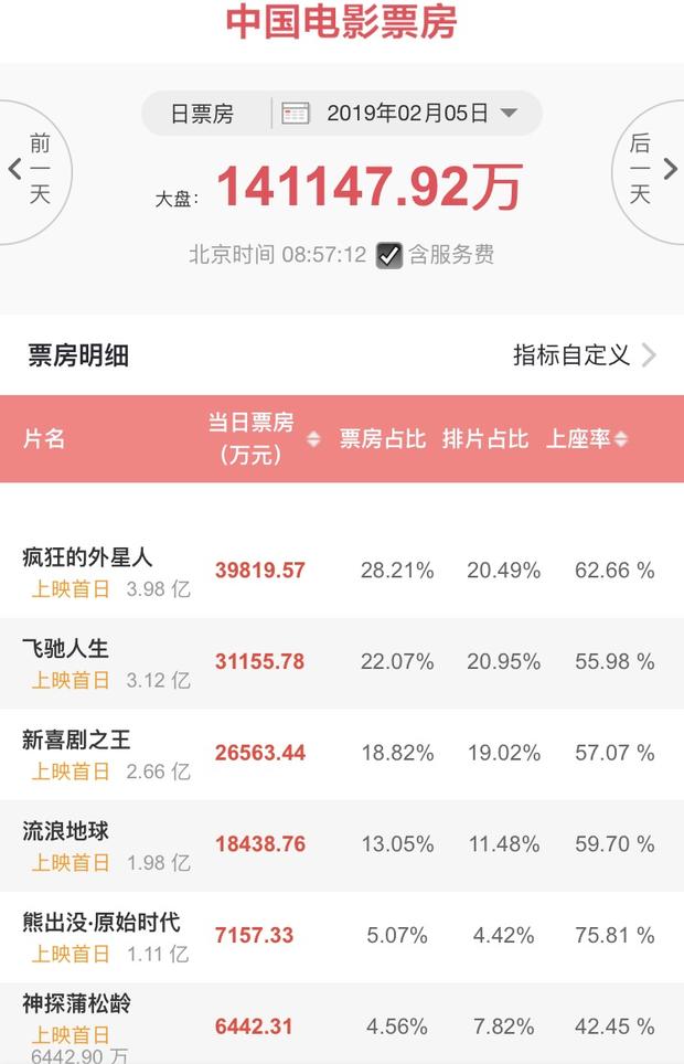 大年初一内地票房突破14亿创新高