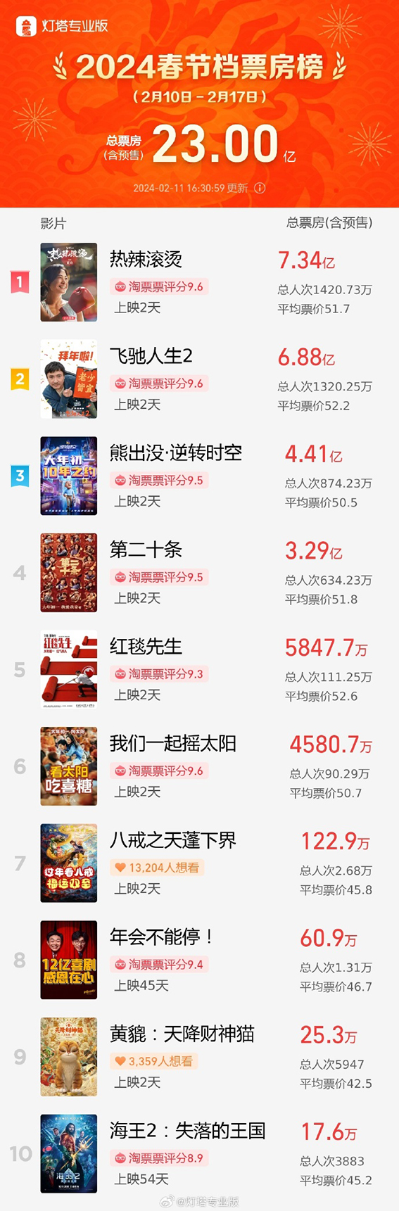 2024年度总票房破50亿，暂列票房前十都是国产片3